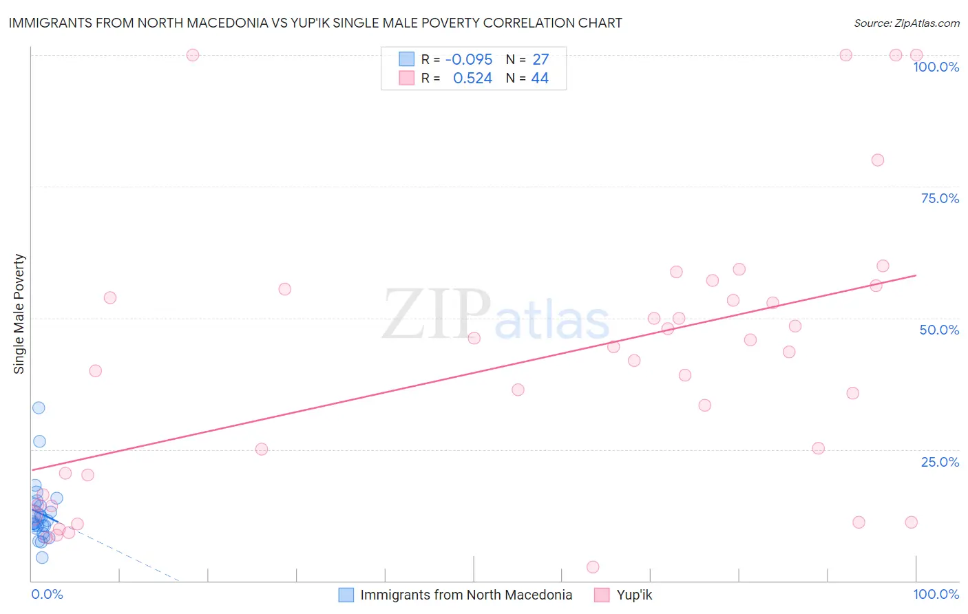 Immigrants from North Macedonia vs Yup'ik Single Male Poverty