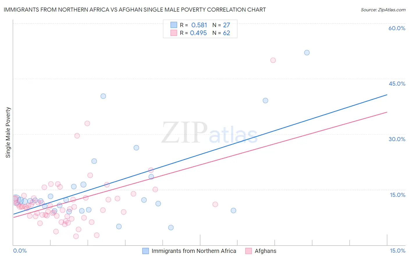 Immigrants from Northern Africa vs Afghan Single Male Poverty