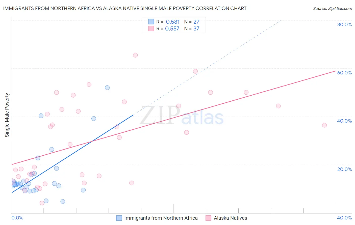 Immigrants from Northern Africa vs Alaska Native Single Male Poverty