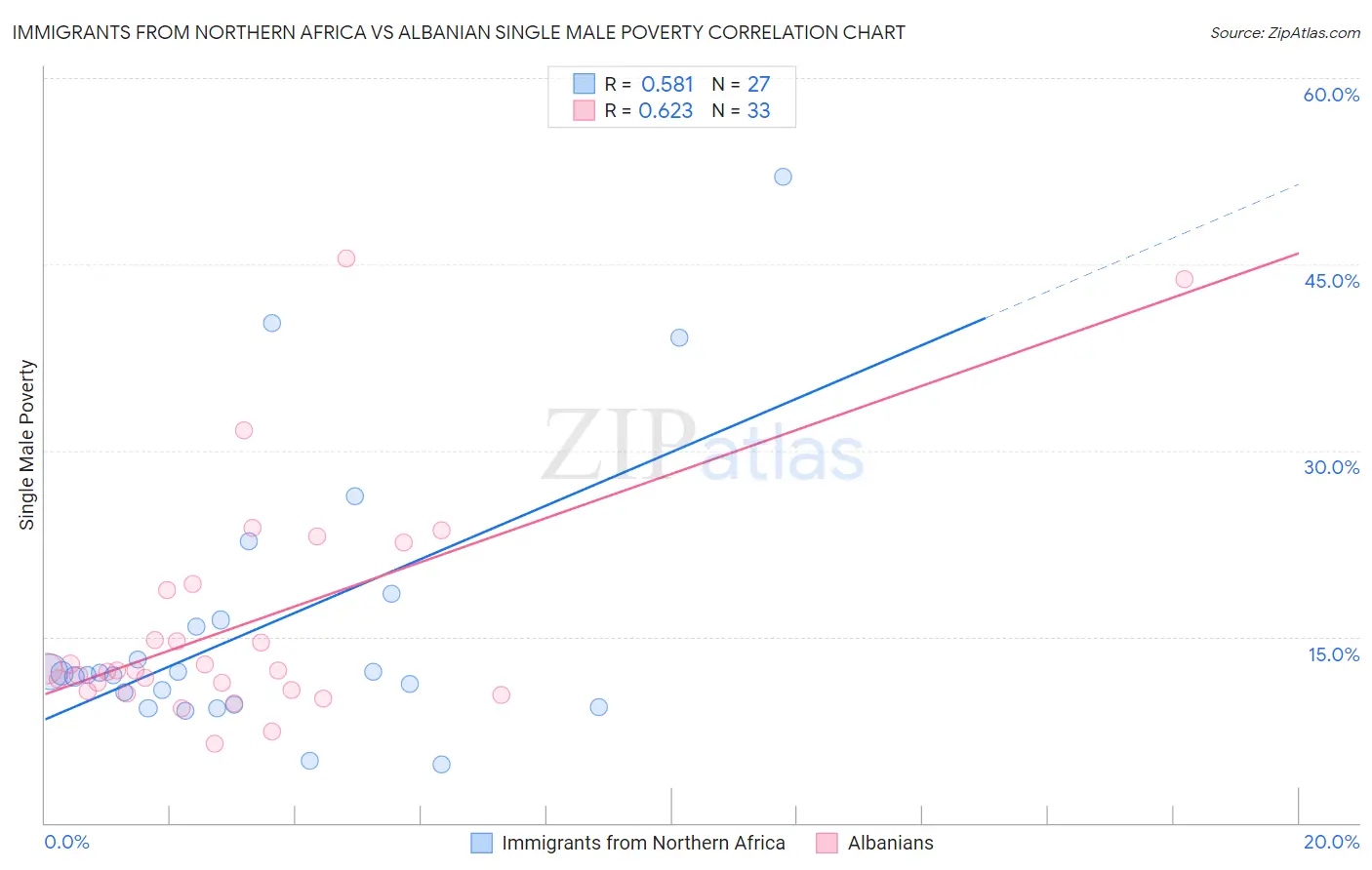 Immigrants from Northern Africa vs Albanian Single Male Poverty