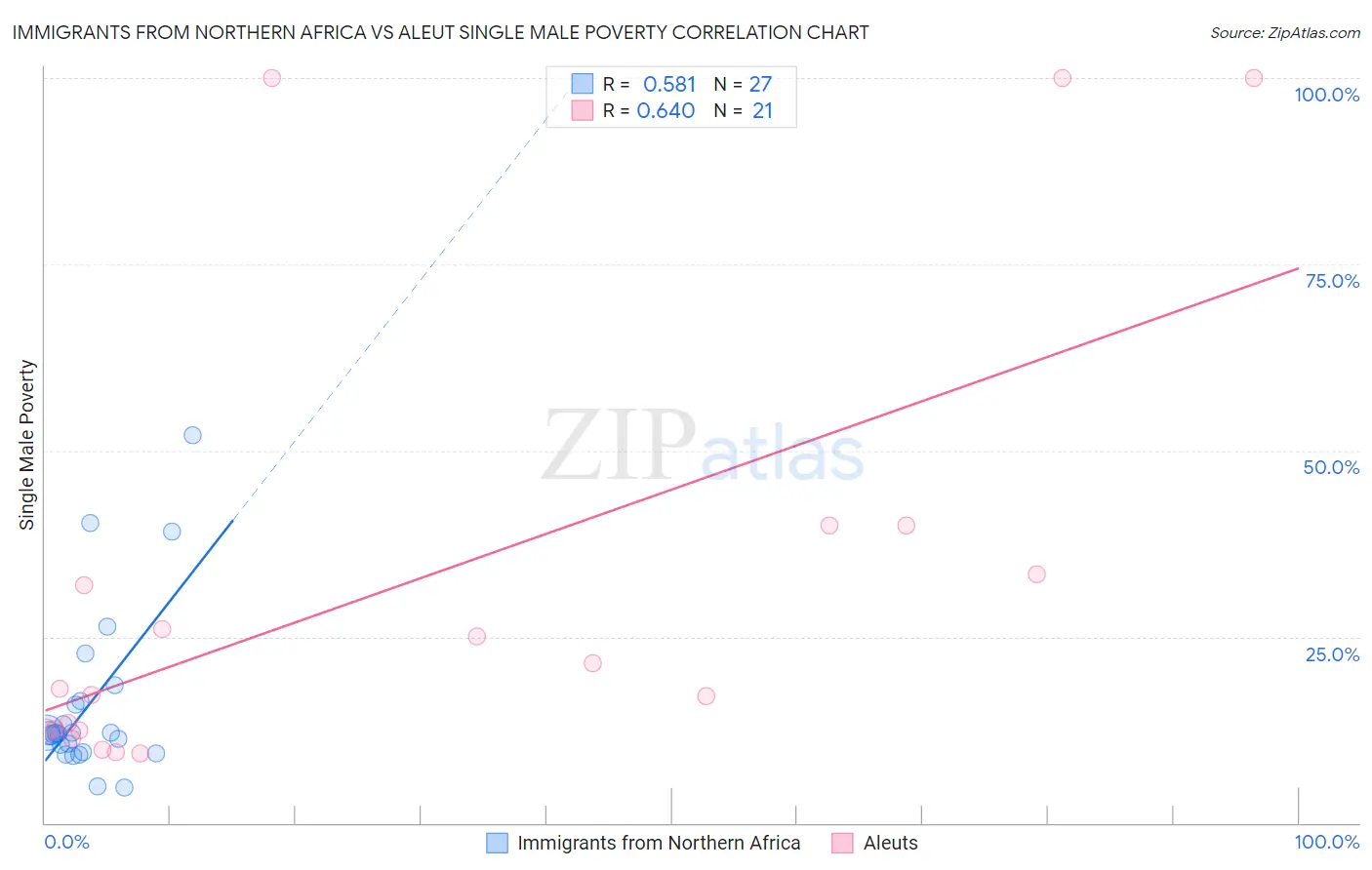 Immigrants from Northern Africa vs Aleut Single Male Poverty
