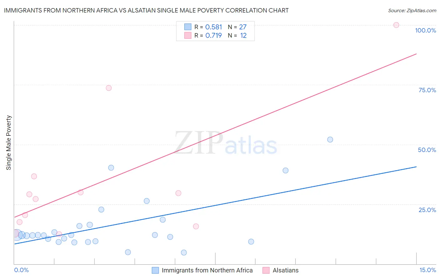 Immigrants from Northern Africa vs Alsatian Single Male Poverty