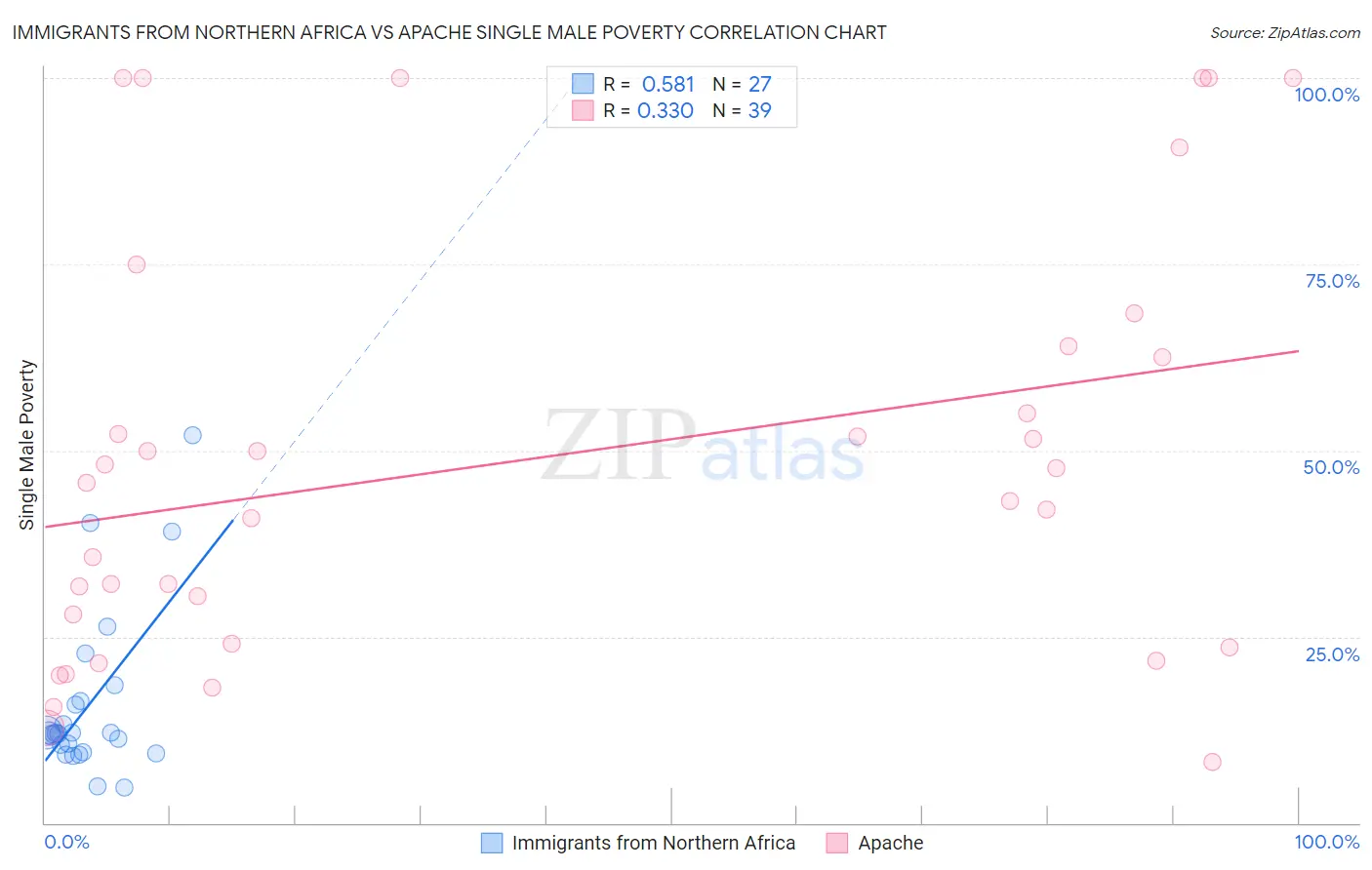 Immigrants from Northern Africa vs Apache Single Male Poverty