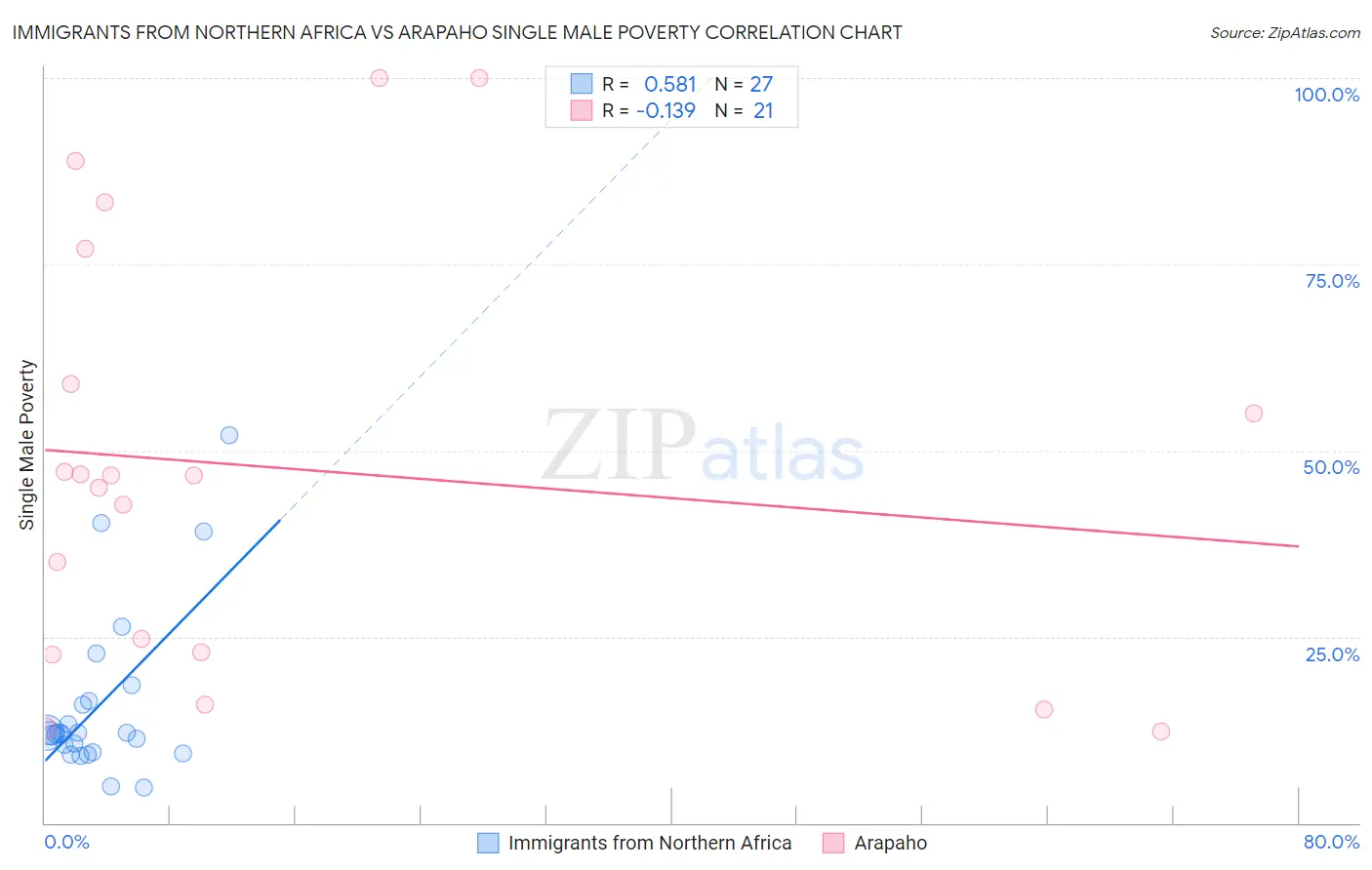 Immigrants from Northern Africa vs Arapaho Single Male Poverty