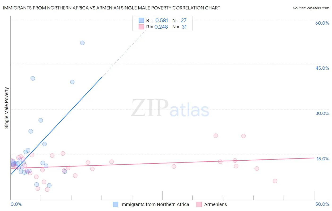 Immigrants from Northern Africa vs Armenian Single Male Poverty