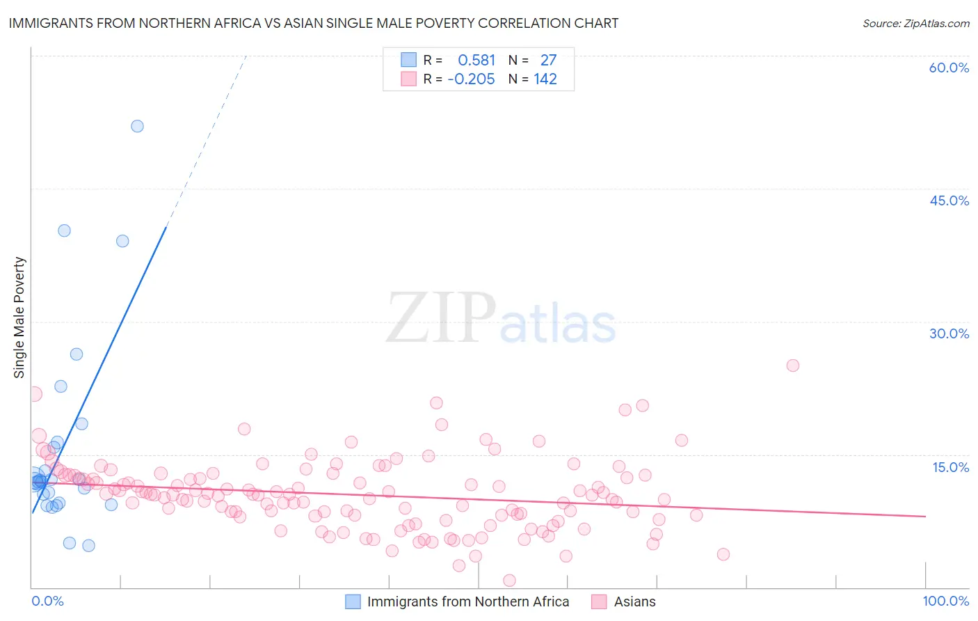 Immigrants from Northern Africa vs Asian Single Male Poverty