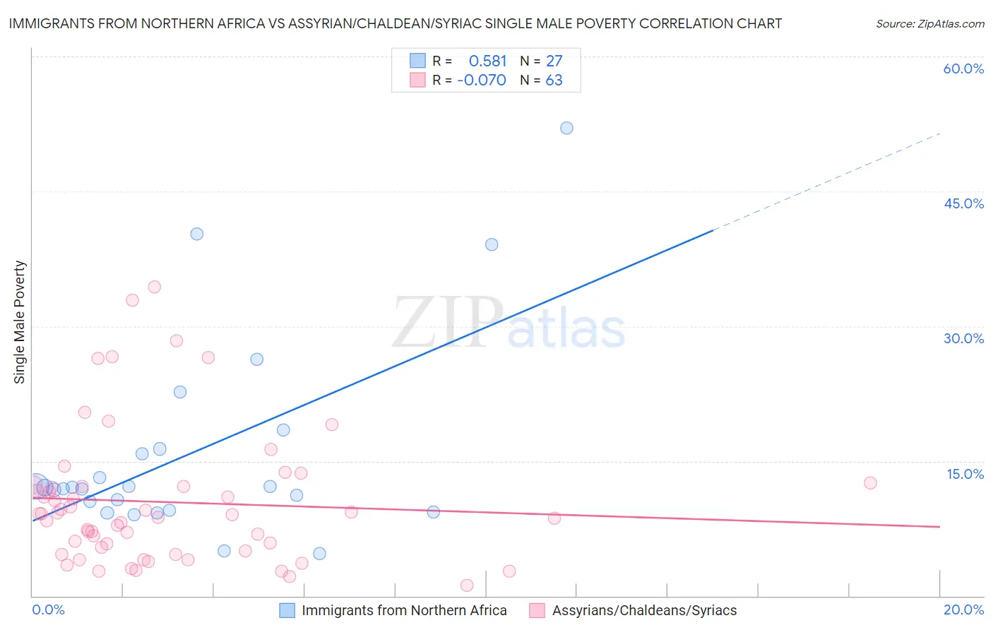 Immigrants from Northern Africa vs Assyrian/Chaldean/Syriac Single Male Poverty