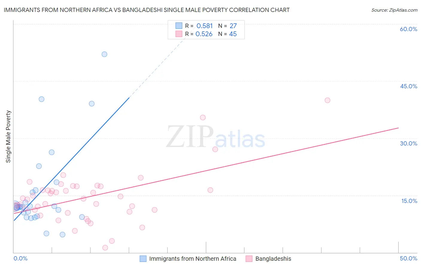 Immigrants from Northern Africa vs Bangladeshi Single Male Poverty