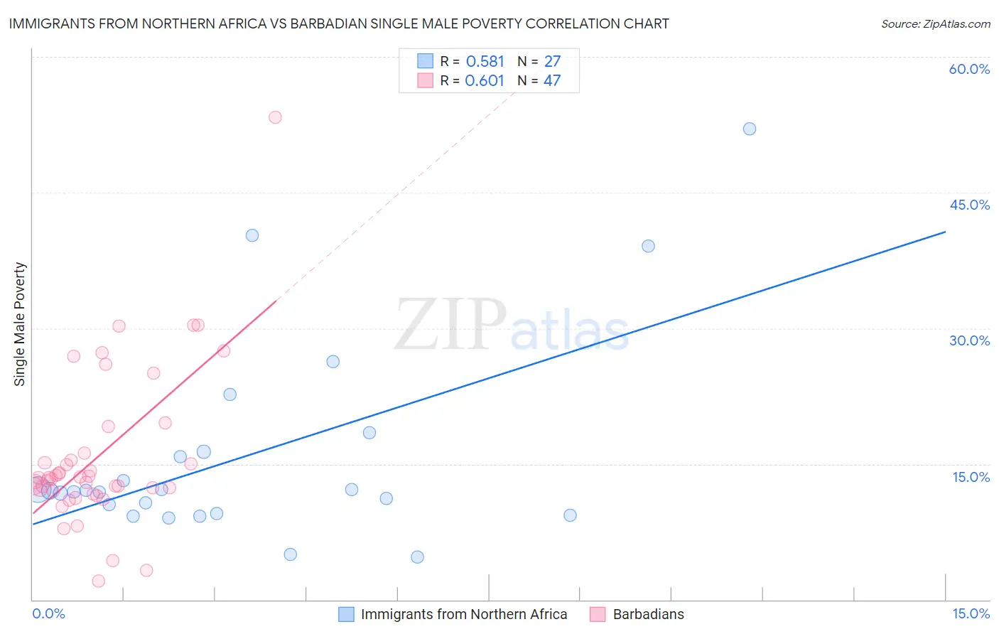 Immigrants from Northern Africa vs Barbadian Single Male Poverty