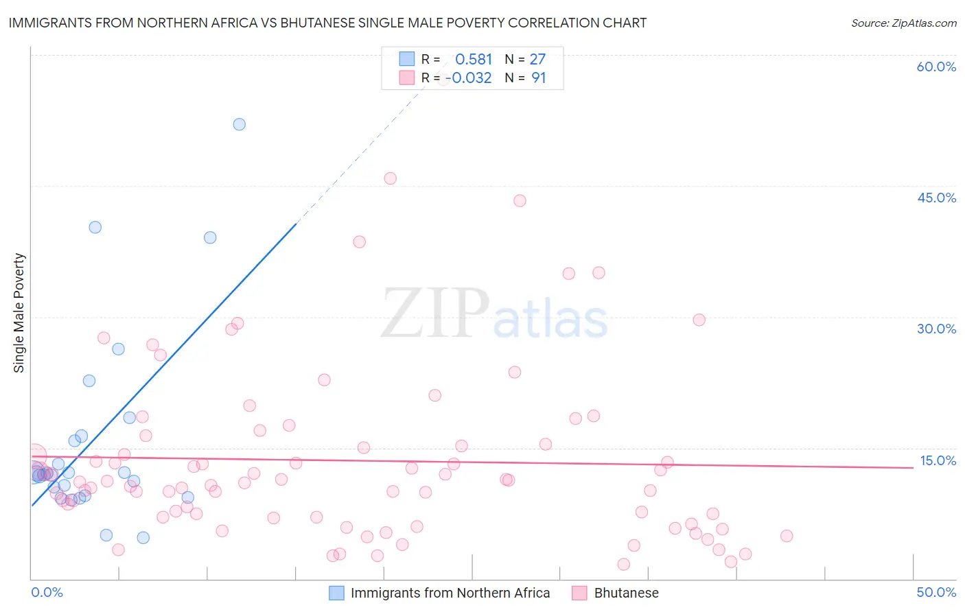 Immigrants from Northern Africa vs Bhutanese Single Male Poverty