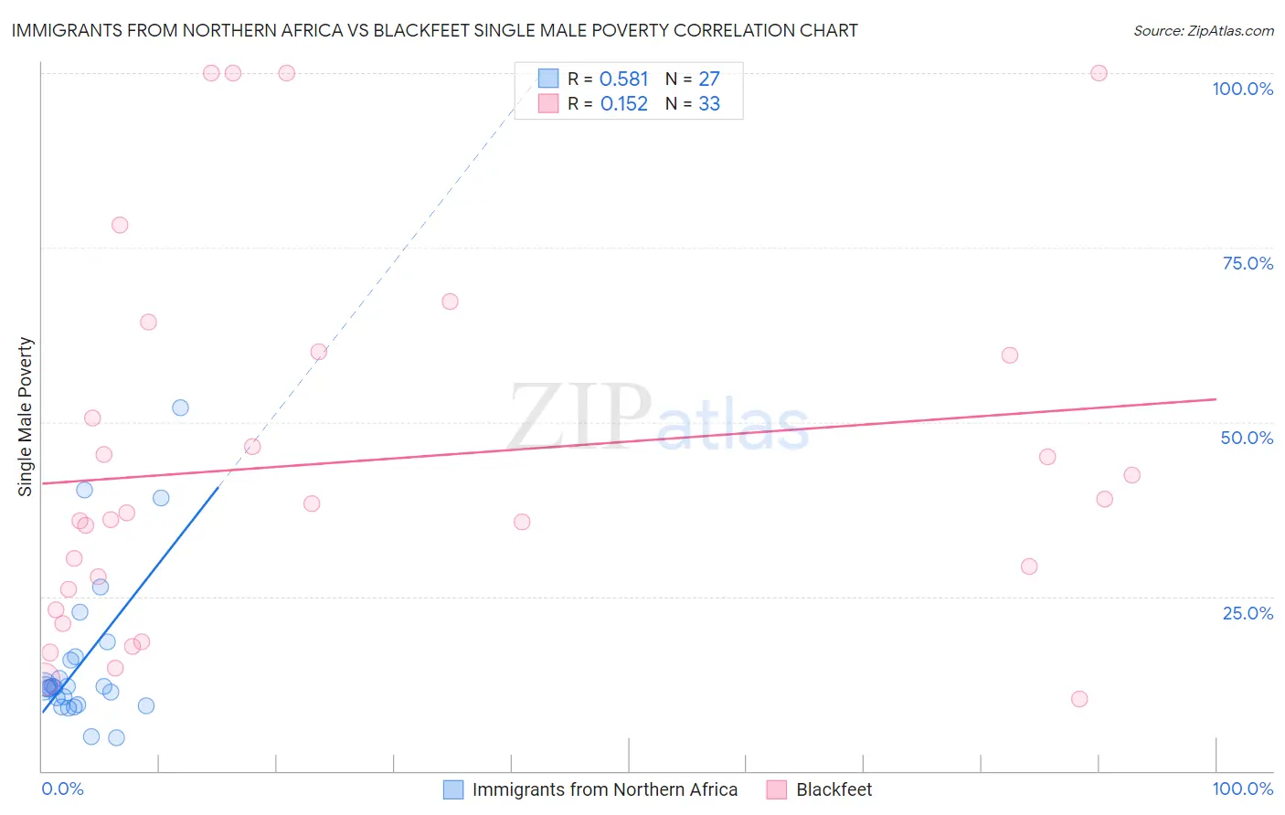 Immigrants from Northern Africa vs Blackfeet Single Male Poverty