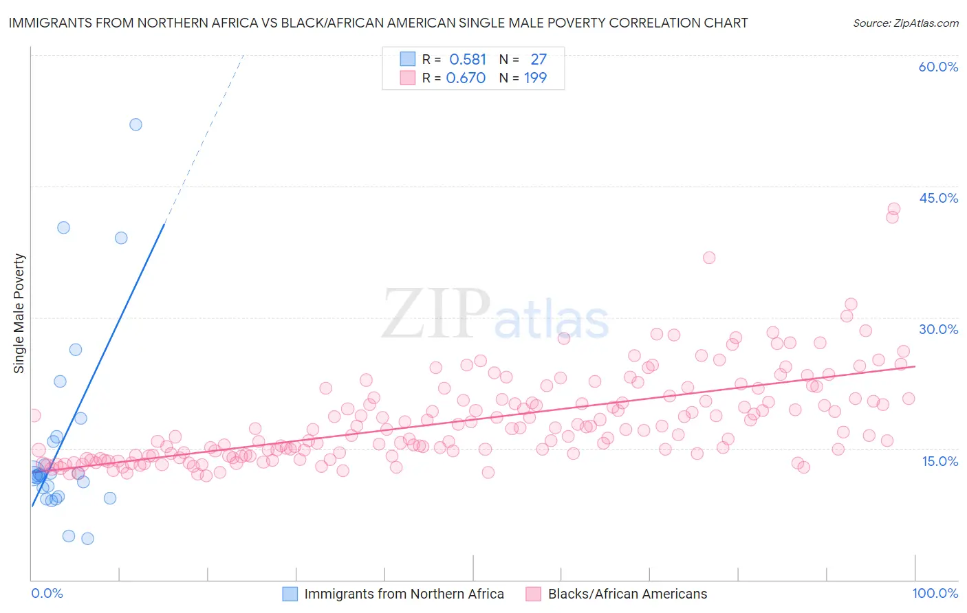 Immigrants from Northern Africa vs Black/African American Single Male Poverty