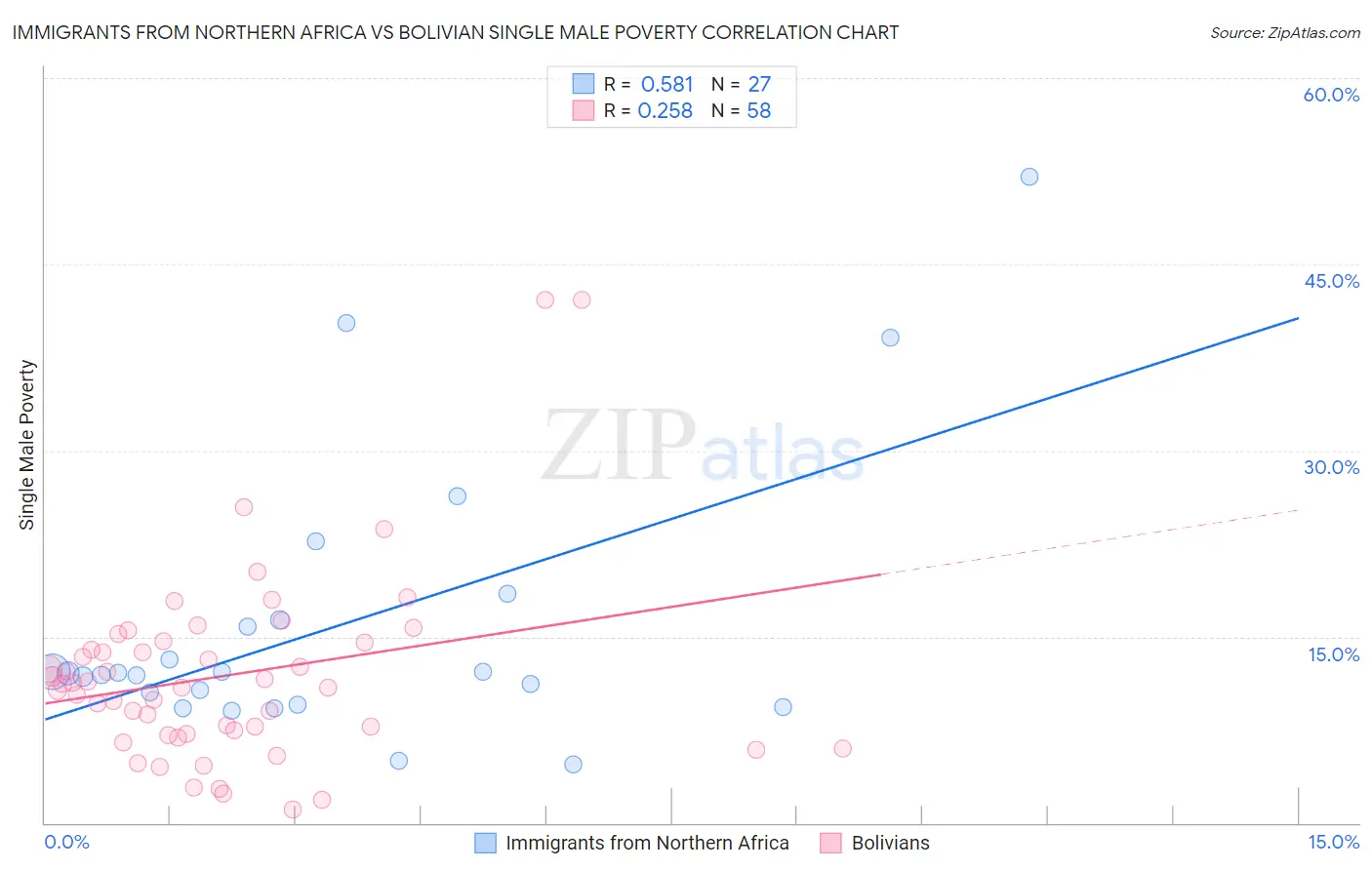 Immigrants from Northern Africa vs Bolivian Single Male Poverty