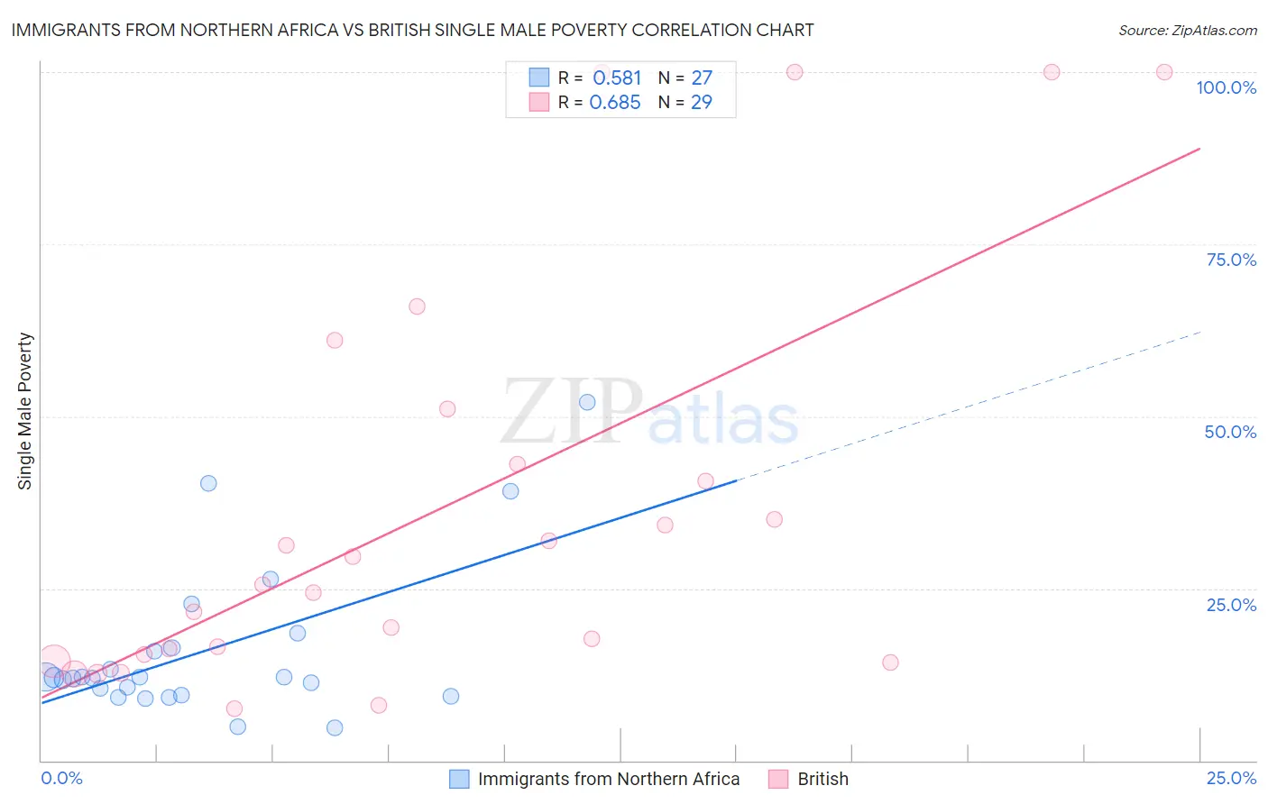 Immigrants from Northern Africa vs British Single Male Poverty