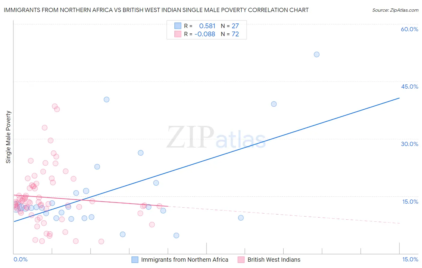 Immigrants from Northern Africa vs British West Indian Single Male Poverty