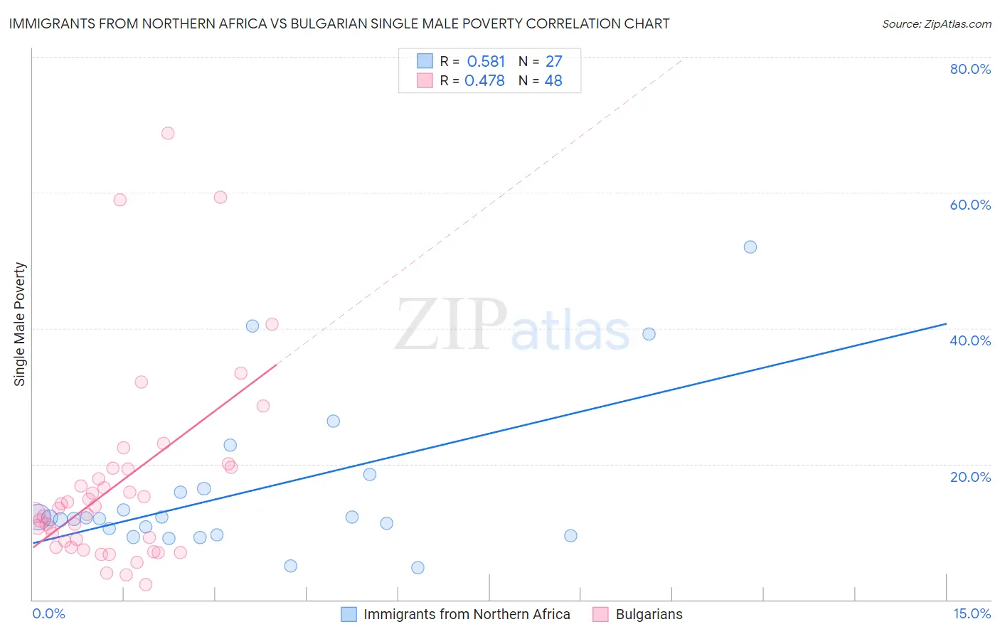 Immigrants from Northern Africa vs Bulgarian Single Male Poverty