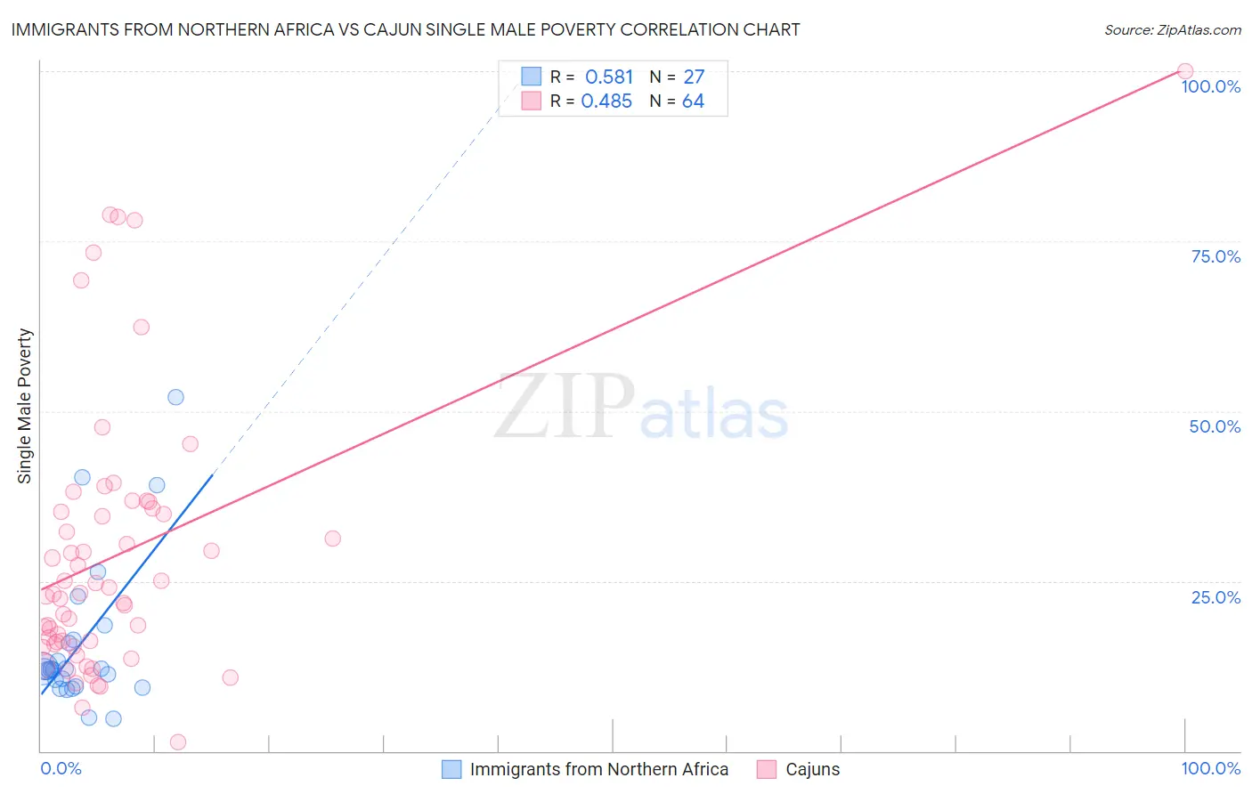 Immigrants from Northern Africa vs Cajun Single Male Poverty