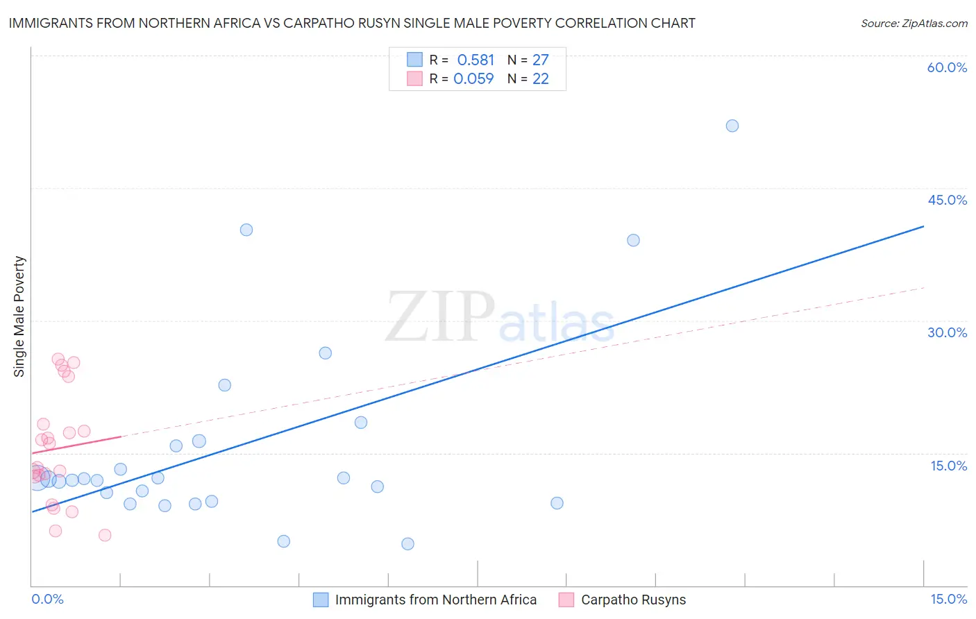 Immigrants from Northern Africa vs Carpatho Rusyn Single Male Poverty