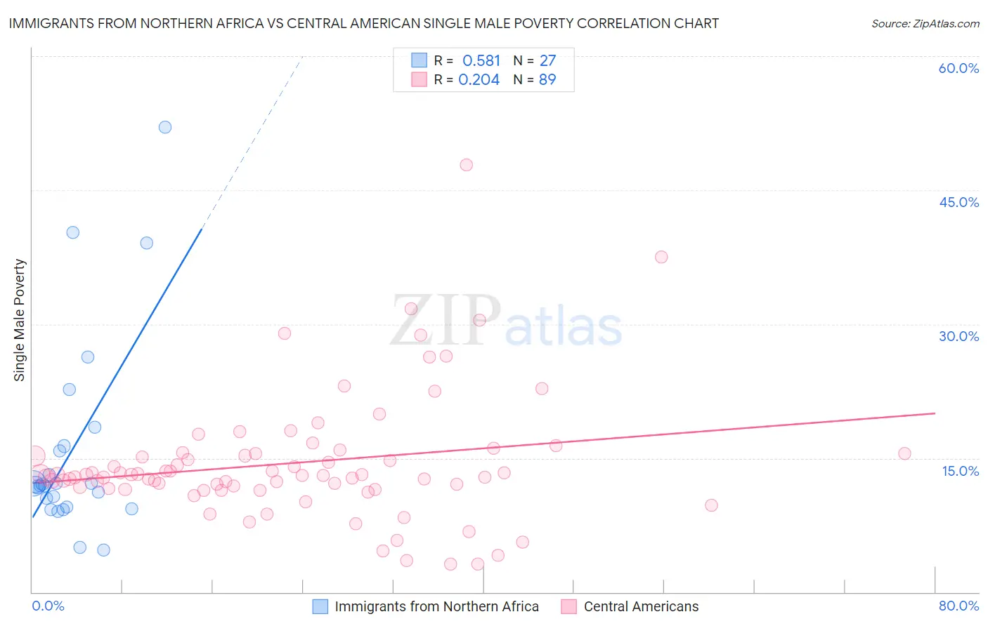 Immigrants from Northern Africa vs Central American Single Male Poverty