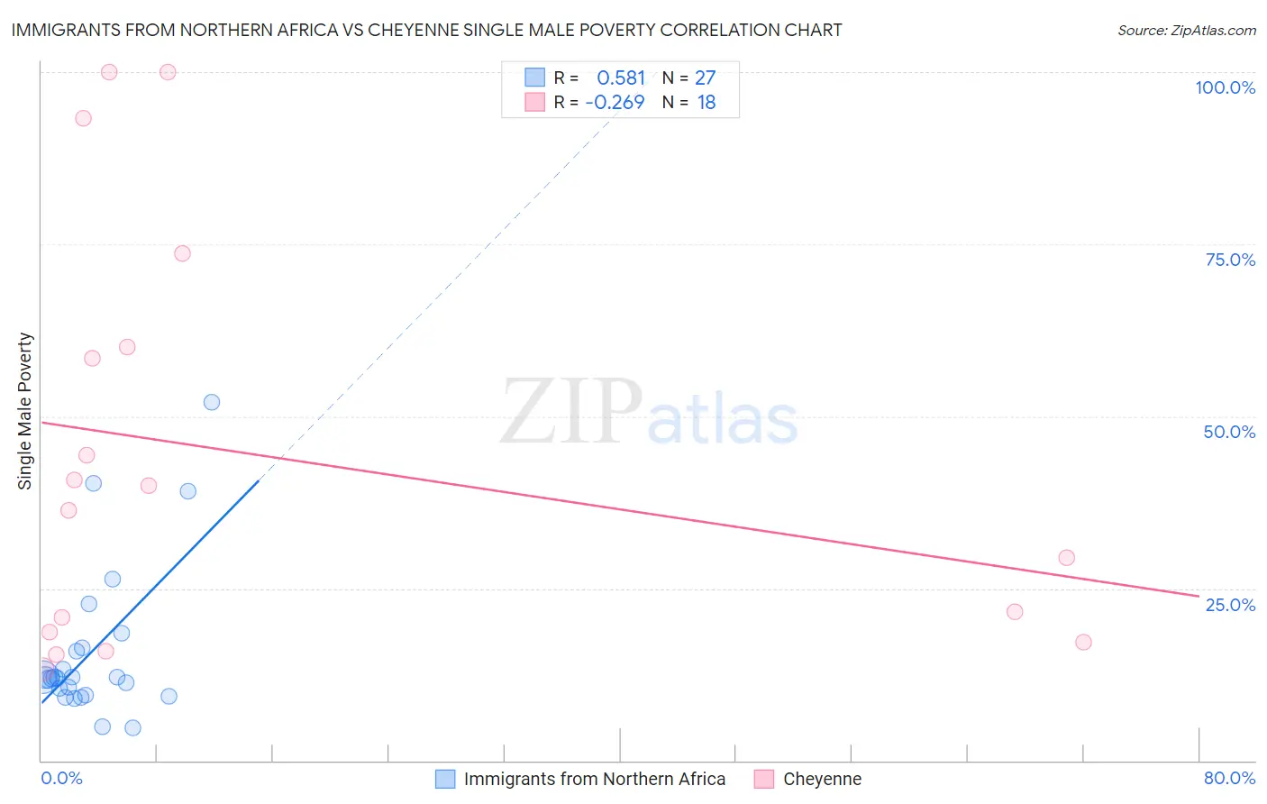 Immigrants from Northern Africa vs Cheyenne Single Male Poverty