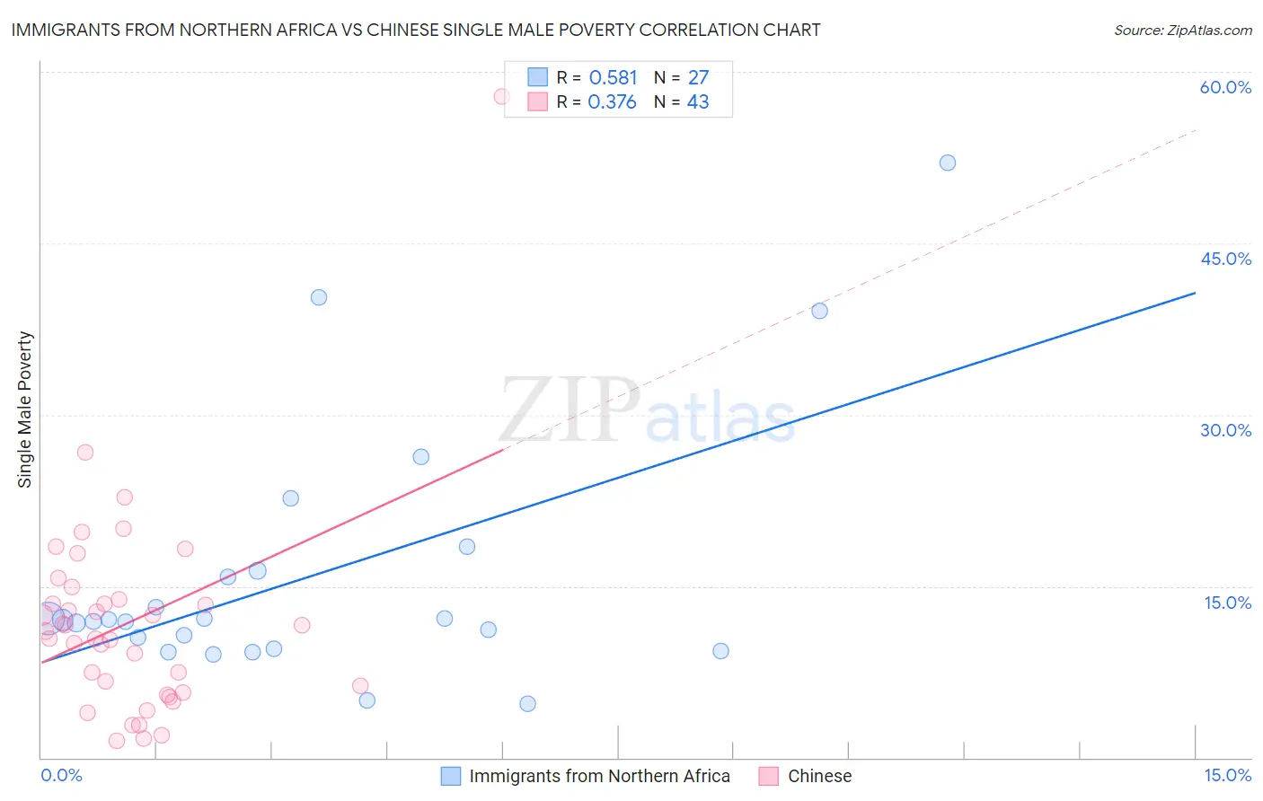 Immigrants from Northern Africa vs Chinese Single Male Poverty