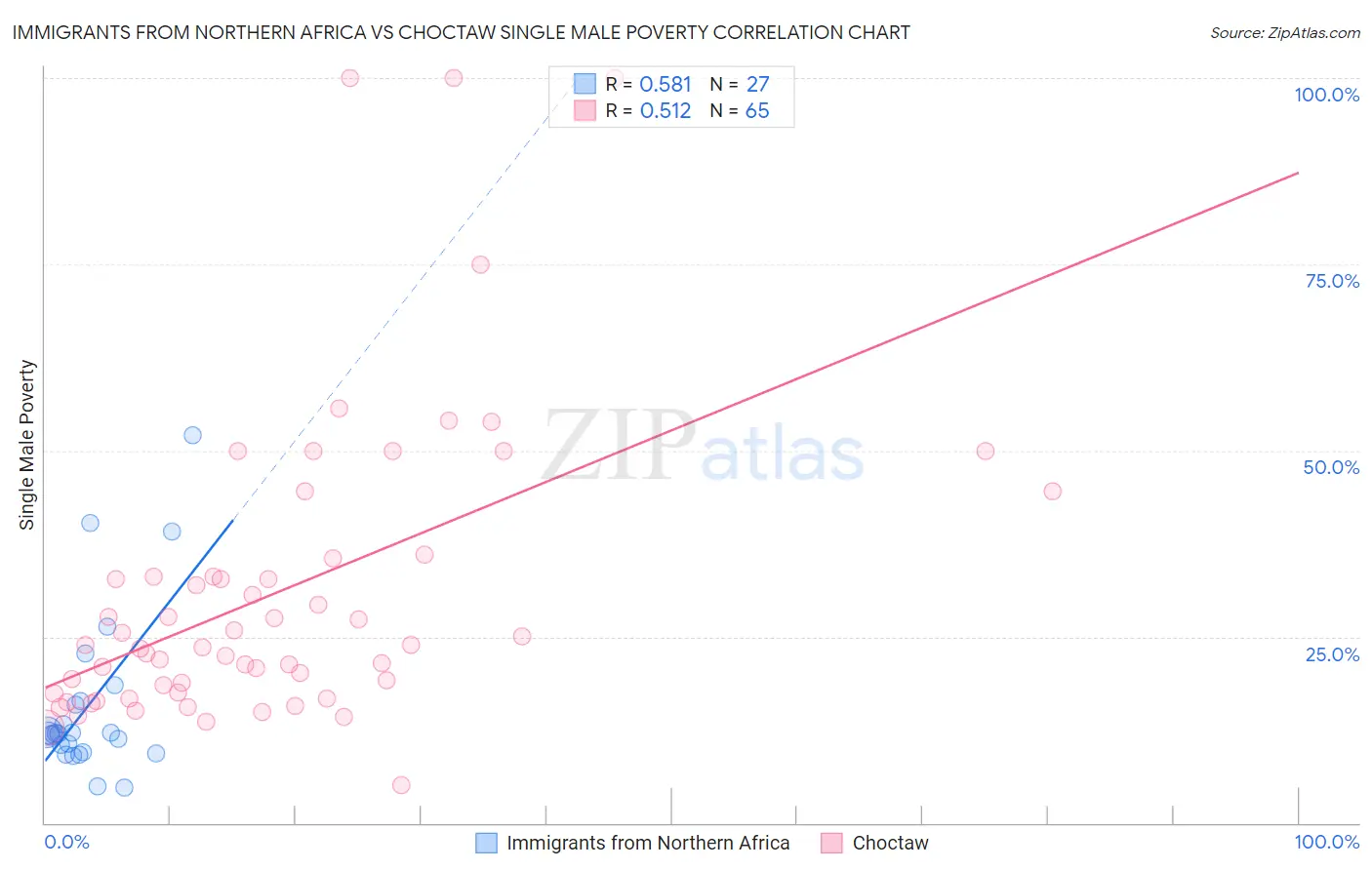 Immigrants from Northern Africa vs Choctaw Single Male Poverty