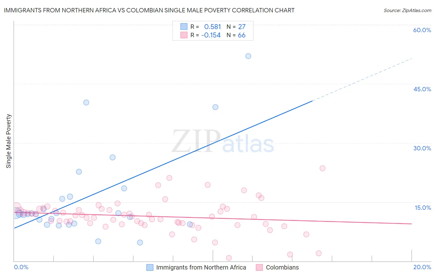 Immigrants from Northern Africa vs Colombian Single Male Poverty
