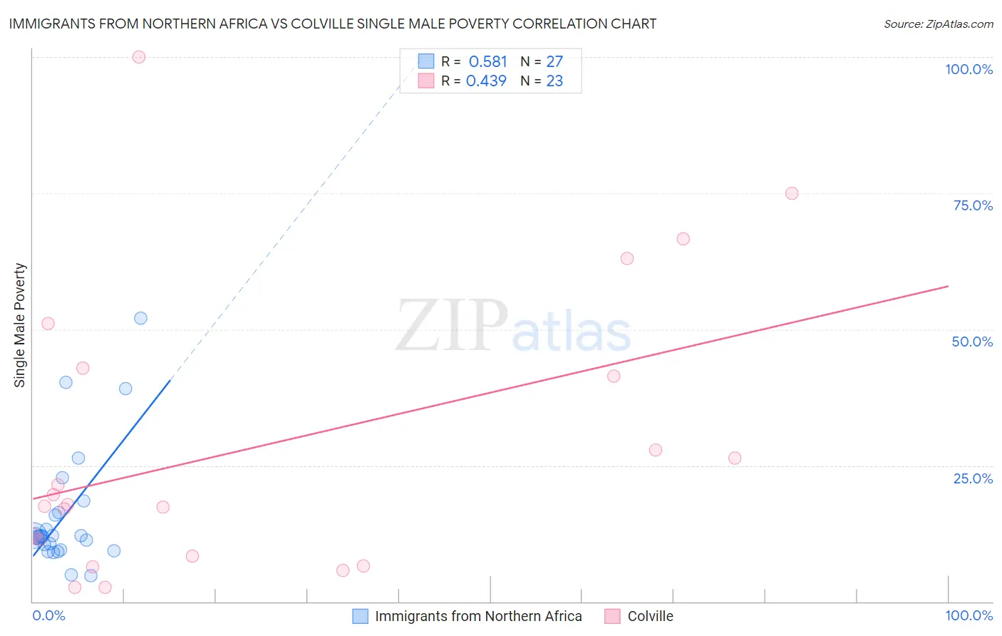 Immigrants from Northern Africa vs Colville Single Male Poverty