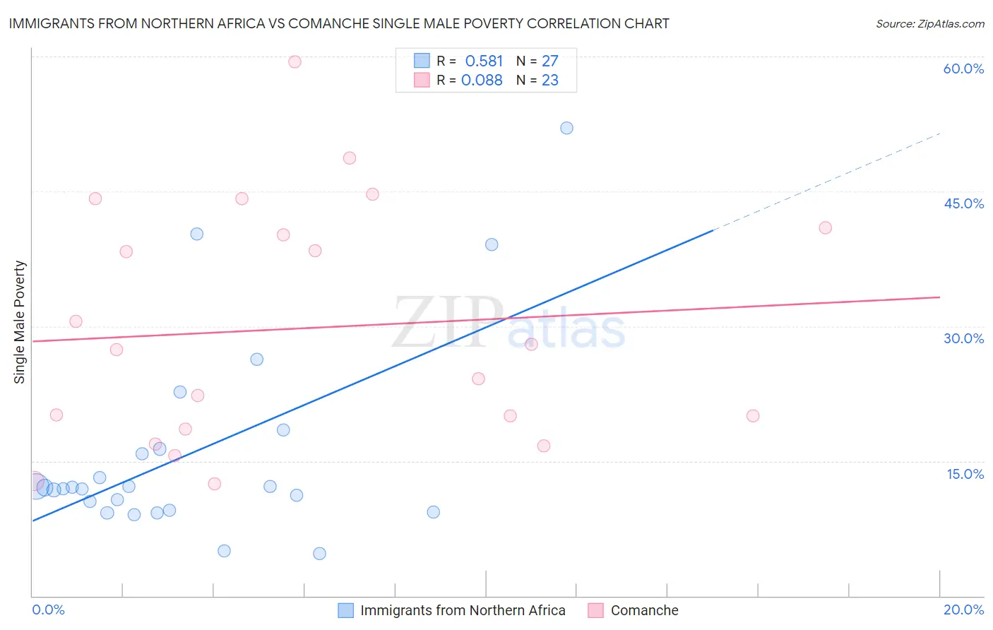 Immigrants from Northern Africa vs Comanche Single Male Poverty