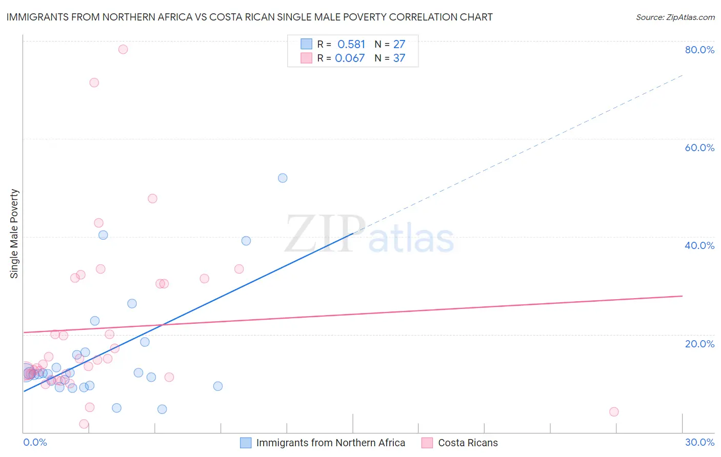 Immigrants from Northern Africa vs Costa Rican Single Male Poverty