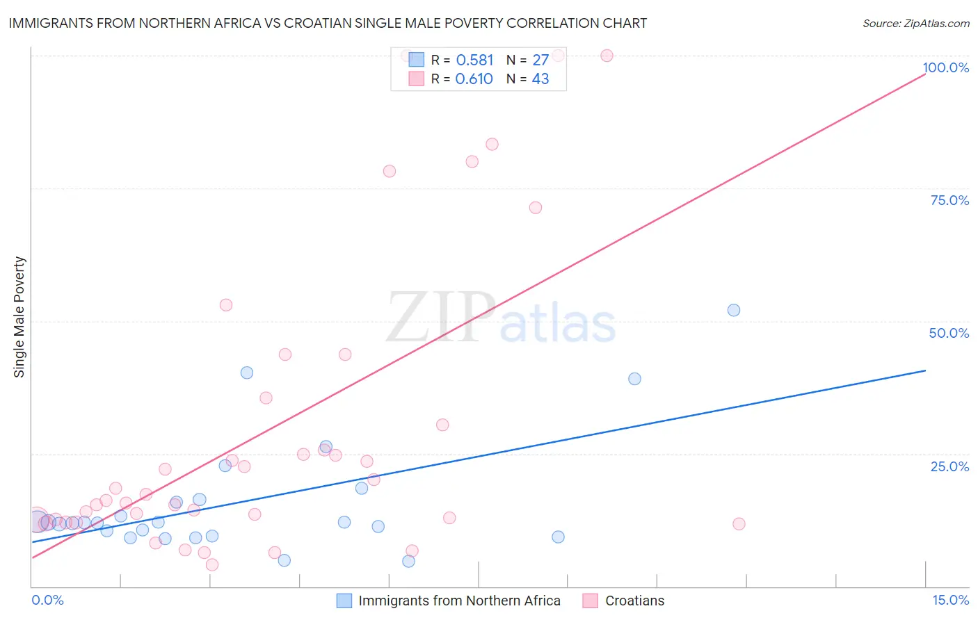 Immigrants from Northern Africa vs Croatian Single Male Poverty