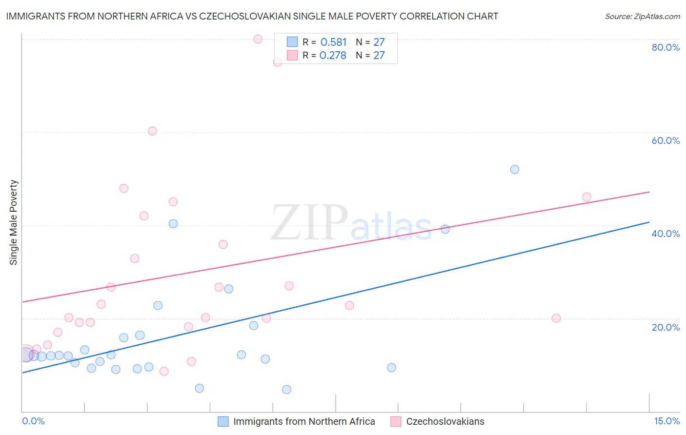 Immigrants from Northern Africa vs Czechoslovakian Single Male Poverty