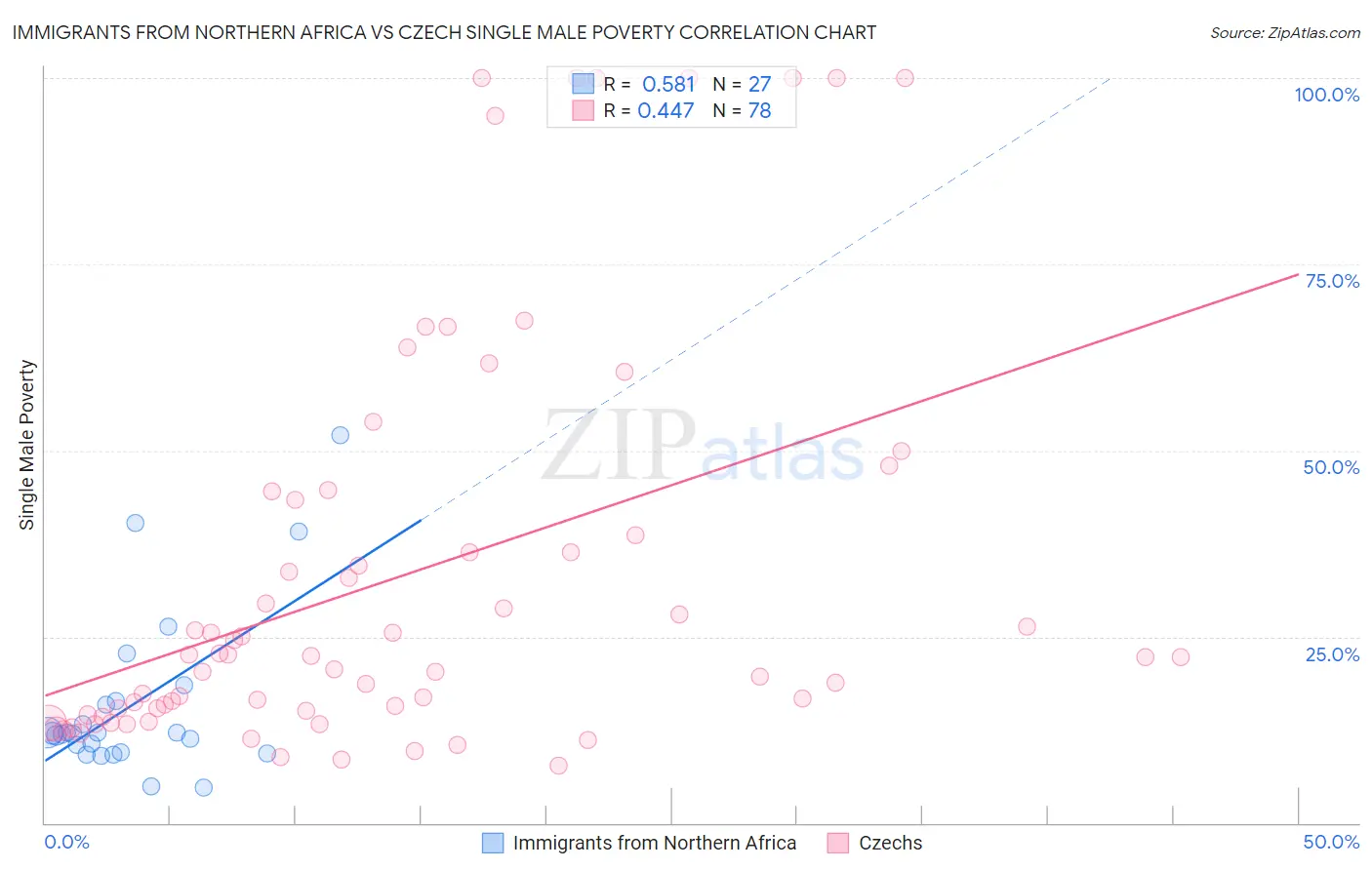 Immigrants from Northern Africa vs Czech Single Male Poverty