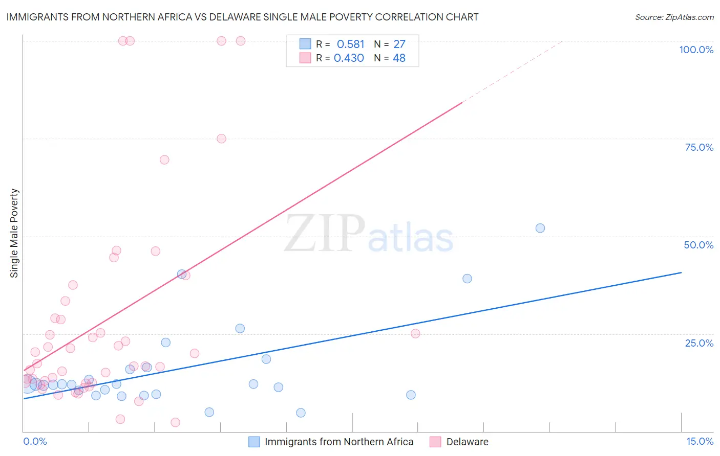 Immigrants from Northern Africa vs Delaware Single Male Poverty