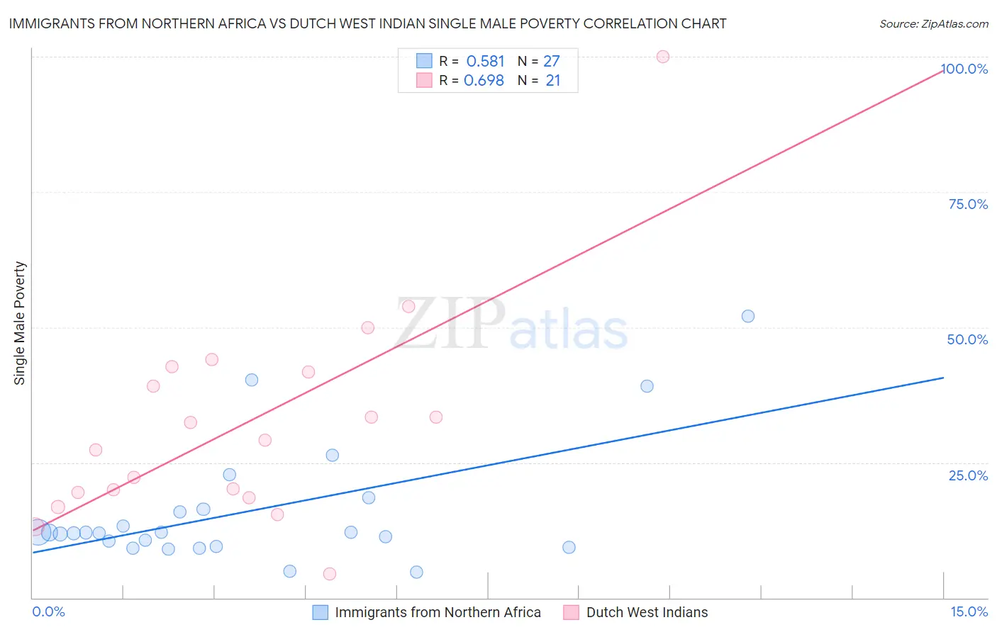 Immigrants from Northern Africa vs Dutch West Indian Single Male Poverty