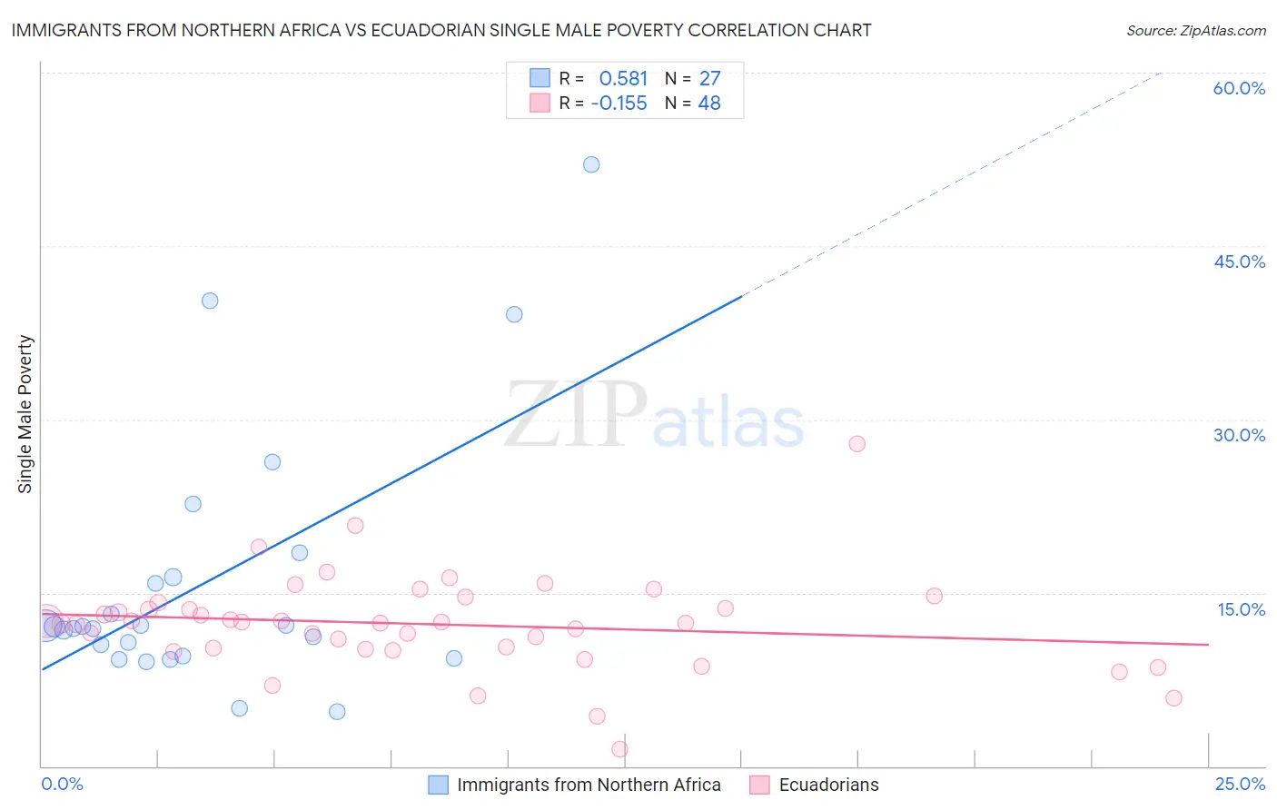 Immigrants from Northern Africa vs Ecuadorian Single Male Poverty
