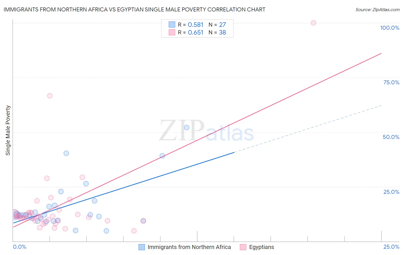 Immigrants from Northern Africa vs Egyptian Single Male Poverty