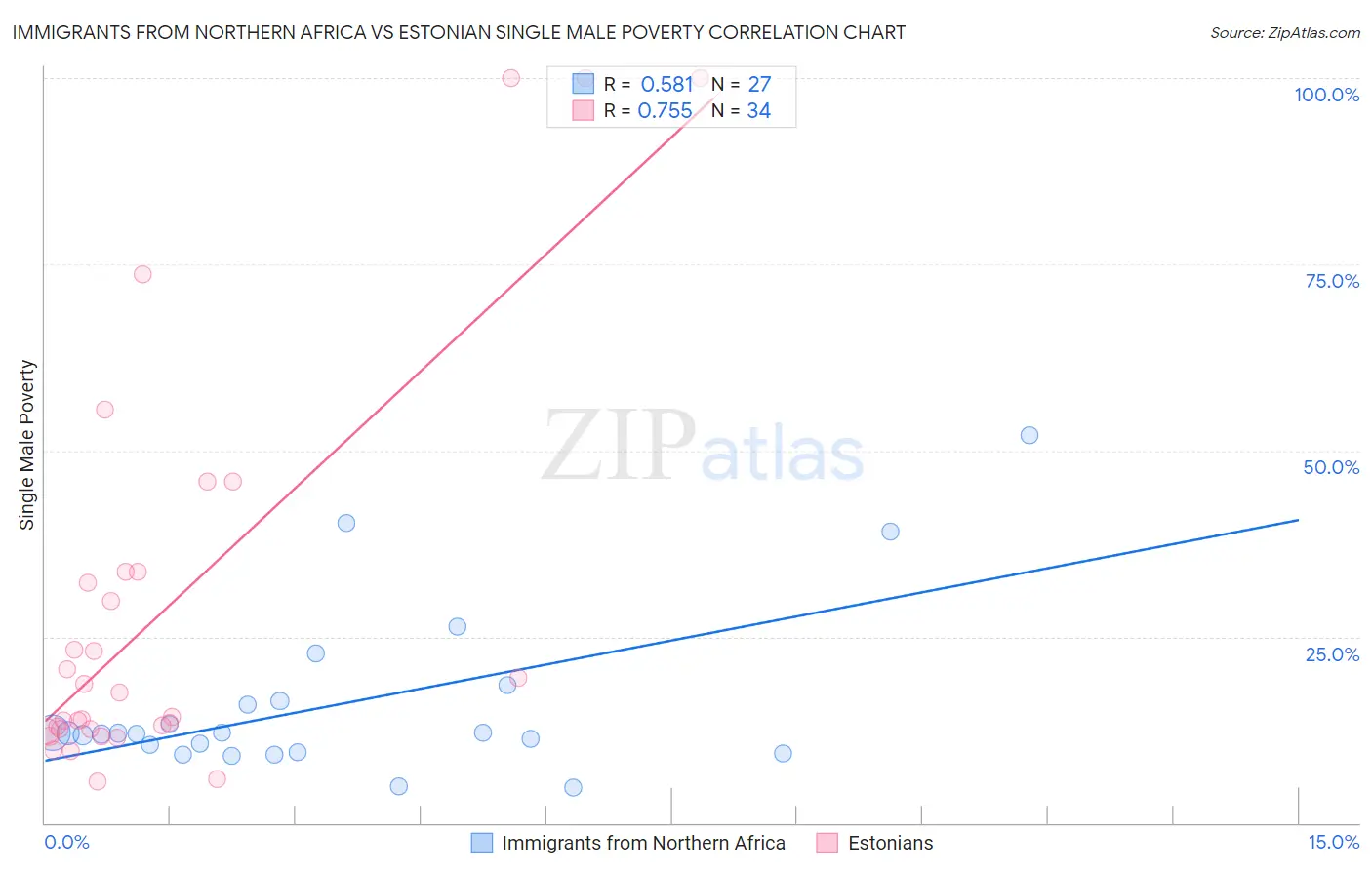 Immigrants from Northern Africa vs Estonian Single Male Poverty