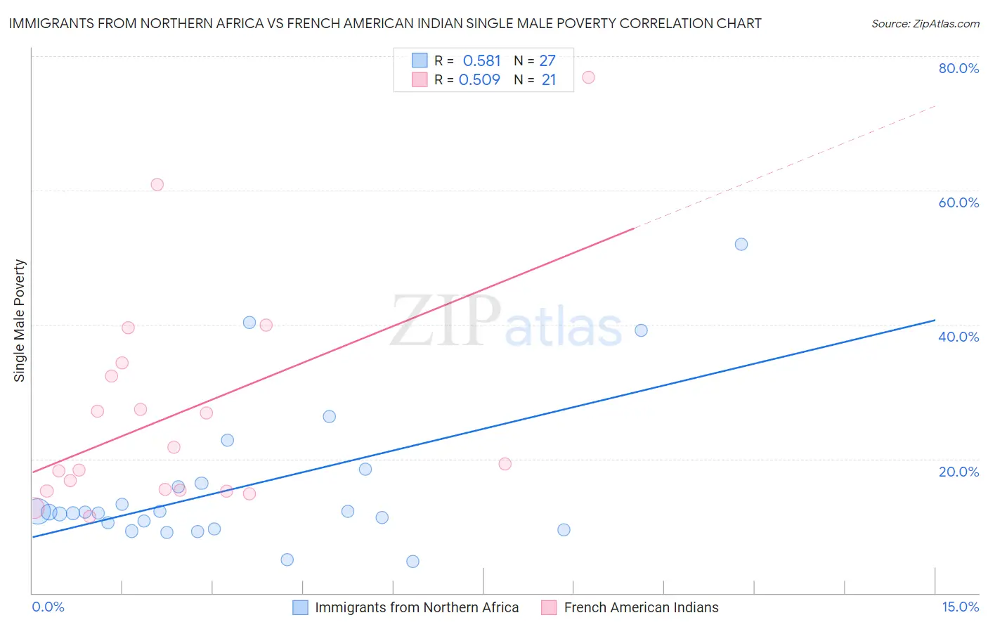 Immigrants from Northern Africa vs French American Indian Single Male Poverty