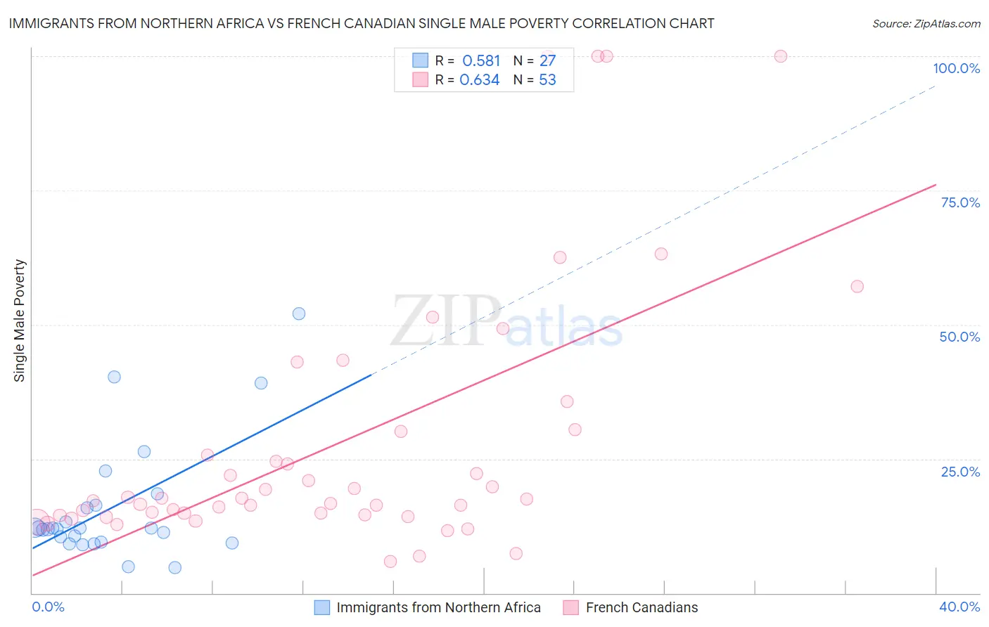 Immigrants from Northern Africa vs French Canadian Single Male Poverty