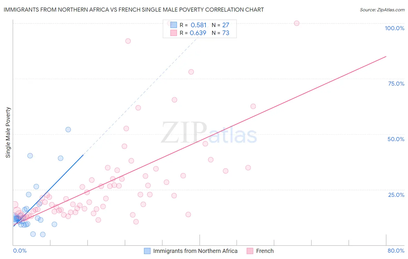 Immigrants from Northern Africa vs French Single Male Poverty