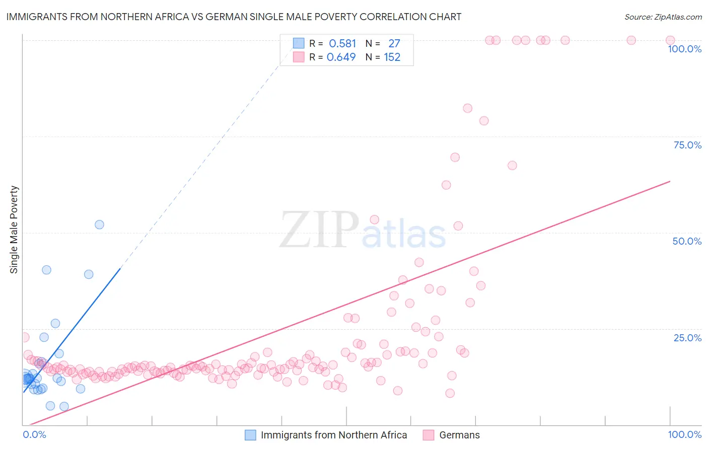Immigrants from Northern Africa vs German Single Male Poverty