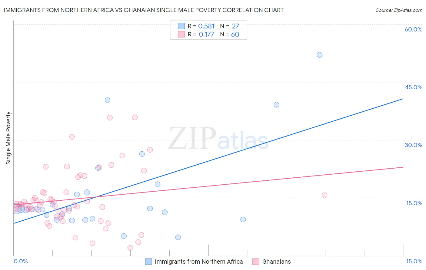 Immigrants from Northern Africa vs Ghanaian Single Male Poverty