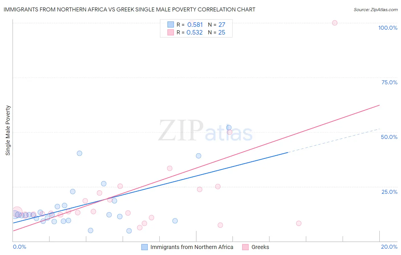 Immigrants from Northern Africa vs Greek Single Male Poverty