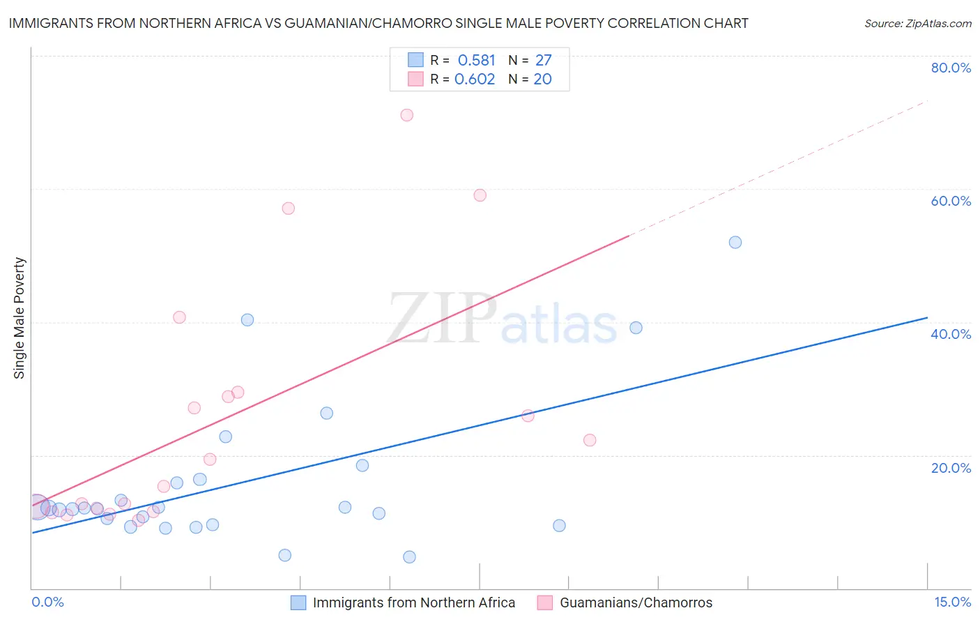 Immigrants from Northern Africa vs Guamanian/Chamorro Single Male Poverty