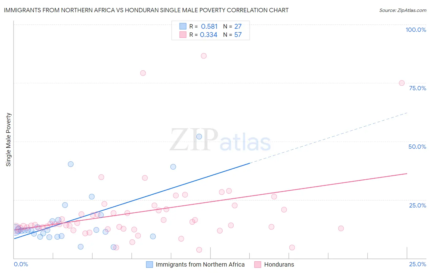 Immigrants from Northern Africa vs Honduran Single Male Poverty