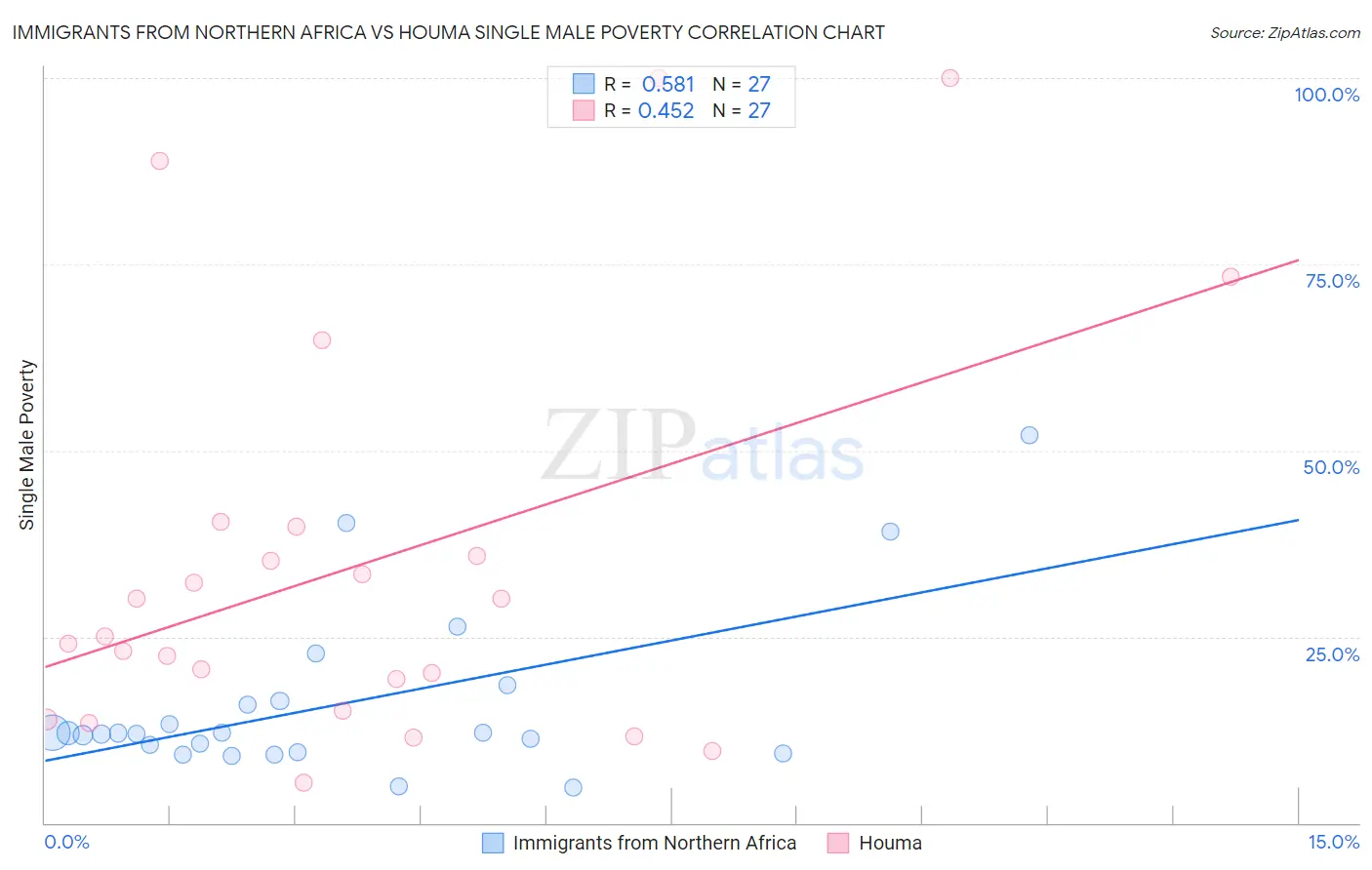 Immigrants from Northern Africa vs Houma Single Male Poverty