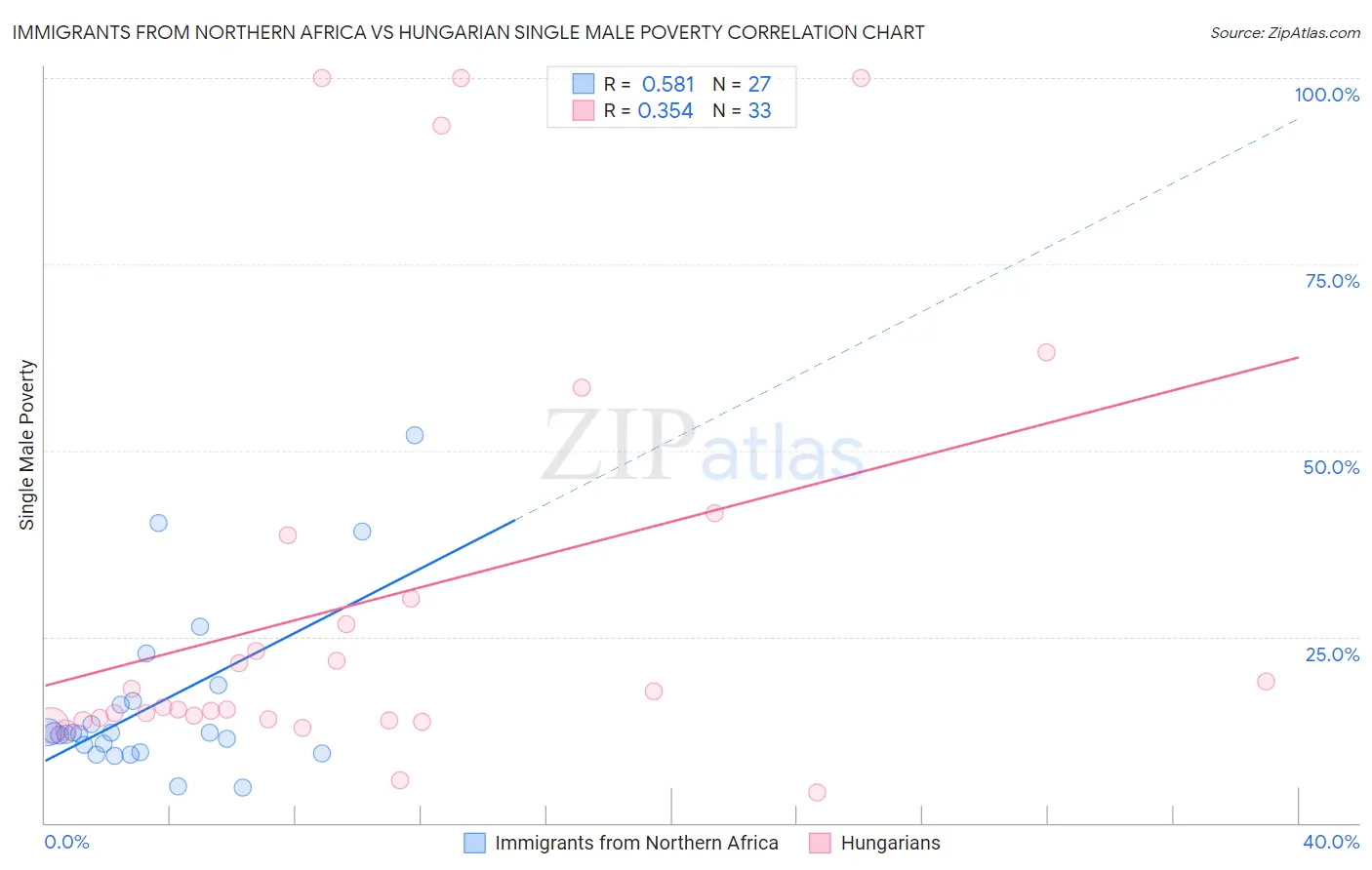 Immigrants from Northern Africa vs Hungarian Single Male Poverty