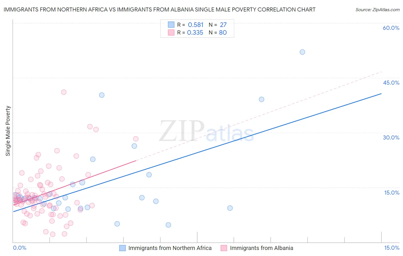 Immigrants from Northern Africa vs Immigrants from Albania Single Male Poverty