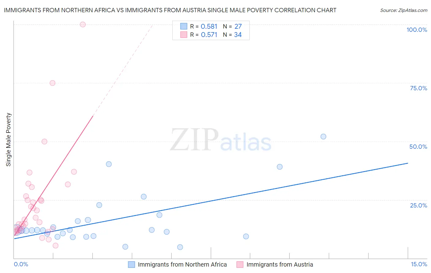 Immigrants from Northern Africa vs Immigrants from Austria Single Male Poverty